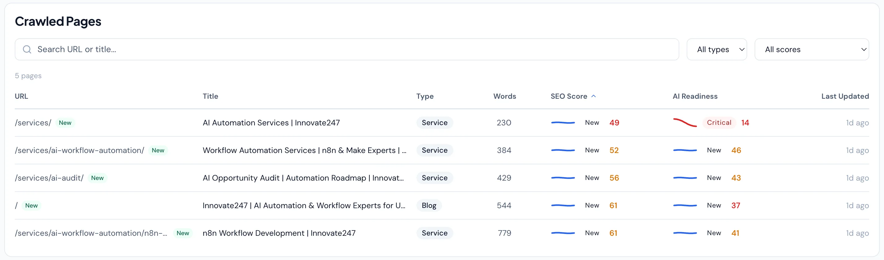 Crawled pages view showing site analysis results